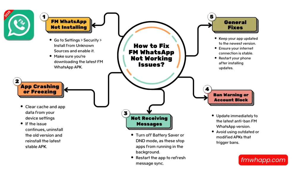 How to Fix FM WhatsApp Not Working Issues 1